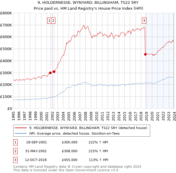 9, HOLDERNESSE, WYNYARD, BILLINGHAM, TS22 5RY: Price paid vs HM Land Registry's House Price Index