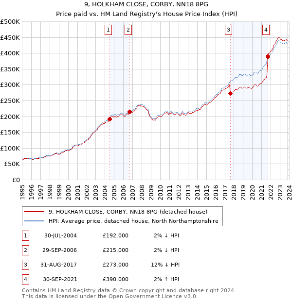 9, HOLKHAM CLOSE, CORBY, NN18 8PG: Price paid vs HM Land Registry's House Price Index
