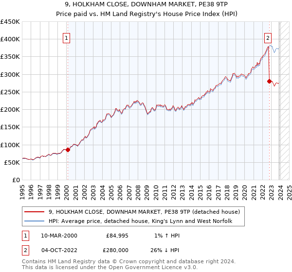 9, HOLKHAM CLOSE, DOWNHAM MARKET, PE38 9TP: Price paid vs HM Land Registry's House Price Index