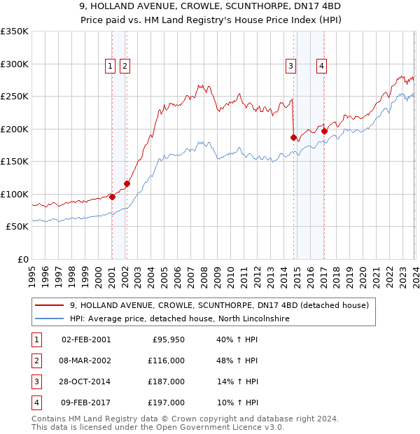 9, HOLLAND AVENUE, CROWLE, SCUNTHORPE, DN17 4BD: Price paid vs HM Land Registry's House Price Index