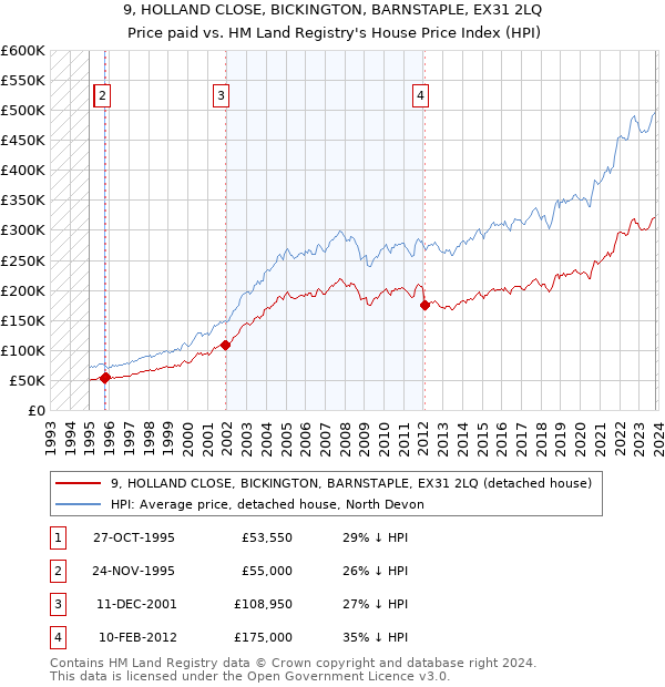 9, HOLLAND CLOSE, BICKINGTON, BARNSTAPLE, EX31 2LQ: Price paid vs HM Land Registry's House Price Index