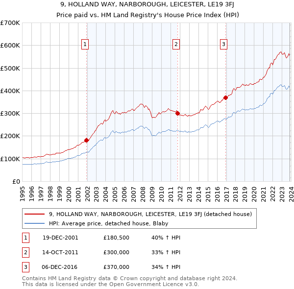 9, HOLLAND WAY, NARBOROUGH, LEICESTER, LE19 3FJ: Price paid vs HM Land Registry's House Price Index