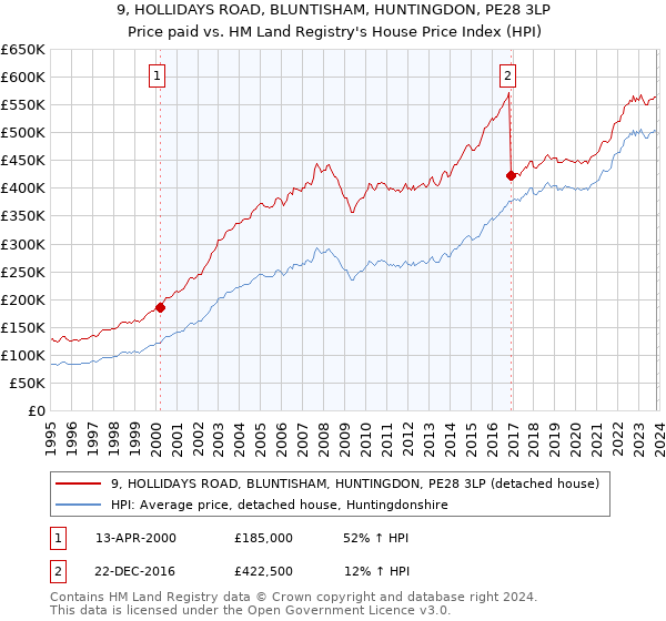 9, HOLLIDAYS ROAD, BLUNTISHAM, HUNTINGDON, PE28 3LP: Price paid vs HM Land Registry's House Price Index