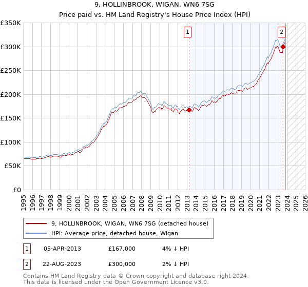9, HOLLINBROOK, WIGAN, WN6 7SG: Price paid vs HM Land Registry's House Price Index