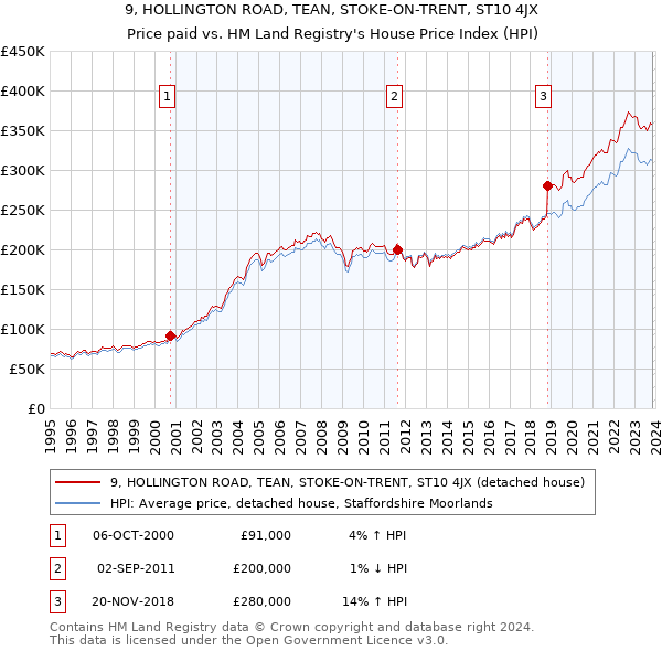 9, HOLLINGTON ROAD, TEAN, STOKE-ON-TRENT, ST10 4JX: Price paid vs HM Land Registry's House Price Index