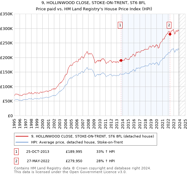 9, HOLLINWOOD CLOSE, STOKE-ON-TRENT, ST6 8FL: Price paid vs HM Land Registry's House Price Index