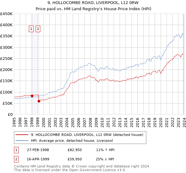 9, HOLLOCOMBE ROAD, LIVERPOOL, L12 0RW: Price paid vs HM Land Registry's House Price Index