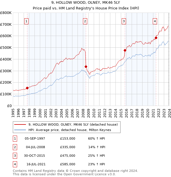 9, HOLLOW WOOD, OLNEY, MK46 5LY: Price paid vs HM Land Registry's House Price Index