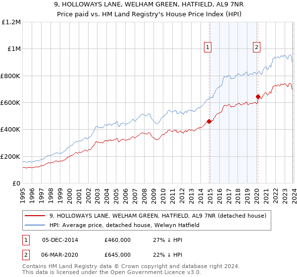 9, HOLLOWAYS LANE, WELHAM GREEN, HATFIELD, AL9 7NR: Price paid vs HM Land Registry's House Price Index