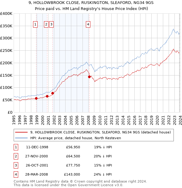 9, HOLLOWBROOK CLOSE, RUSKINGTON, SLEAFORD, NG34 9GS: Price paid vs HM Land Registry's House Price Index