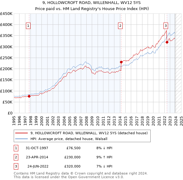 9, HOLLOWCROFT ROAD, WILLENHALL, WV12 5YS: Price paid vs HM Land Registry's House Price Index