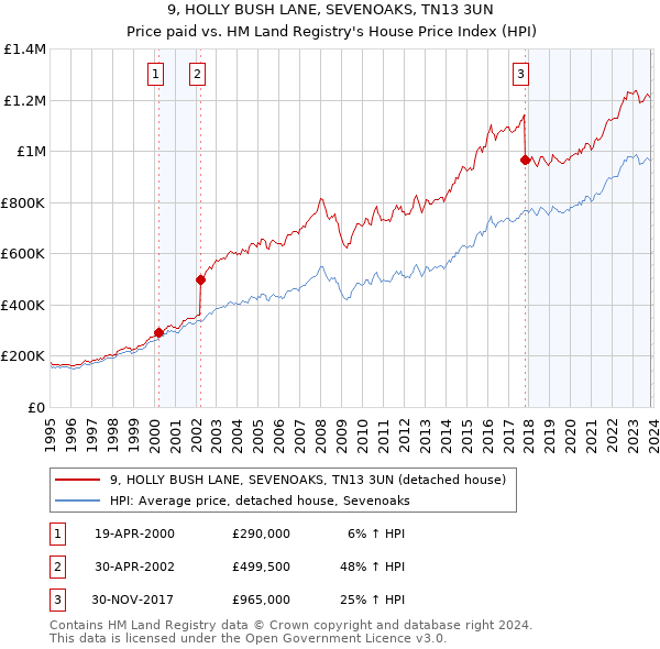 9, HOLLY BUSH LANE, SEVENOAKS, TN13 3UN: Price paid vs HM Land Registry's House Price Index