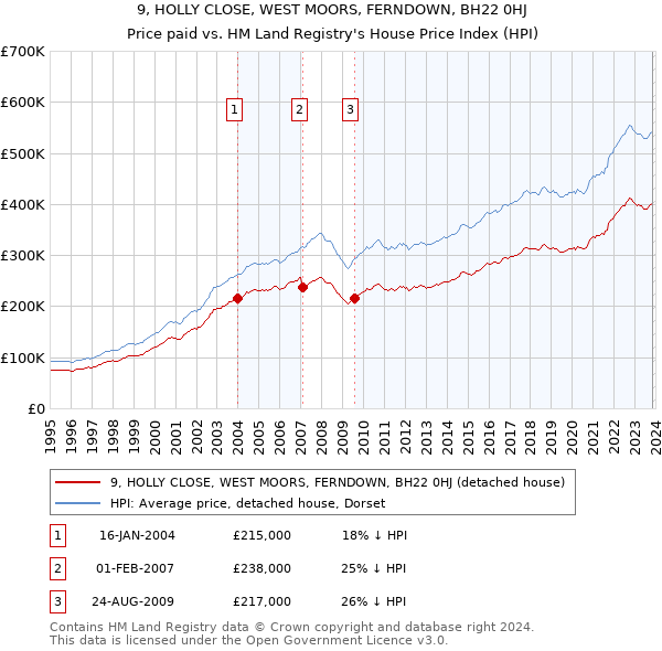 9, HOLLY CLOSE, WEST MOORS, FERNDOWN, BH22 0HJ: Price paid vs HM Land Registry's House Price Index
