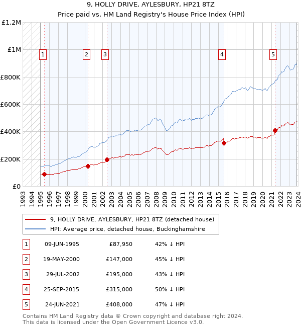 9, HOLLY DRIVE, AYLESBURY, HP21 8TZ: Price paid vs HM Land Registry's House Price Index