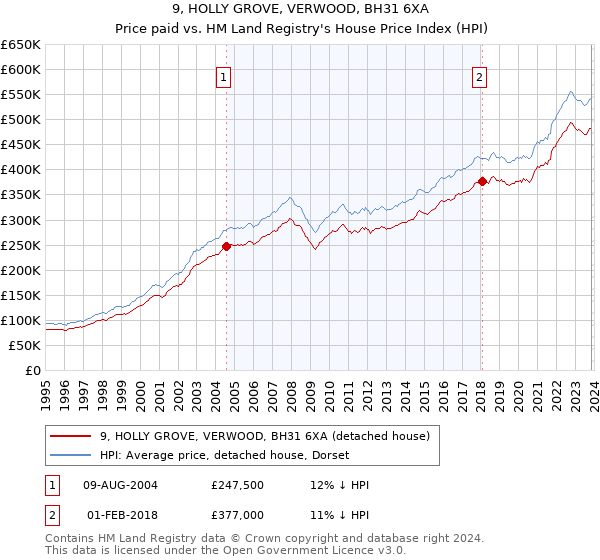 9, HOLLY GROVE, VERWOOD, BH31 6XA: Price paid vs HM Land Registry's House Price Index