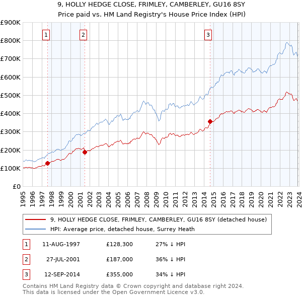 9, HOLLY HEDGE CLOSE, FRIMLEY, CAMBERLEY, GU16 8SY: Price paid vs HM Land Registry's House Price Index