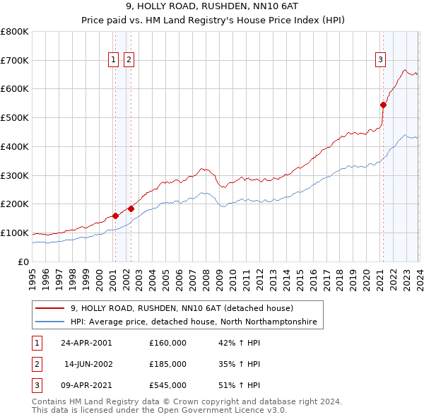 9, HOLLY ROAD, RUSHDEN, NN10 6AT: Price paid vs HM Land Registry's House Price Index