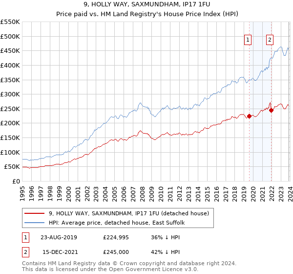 9, HOLLY WAY, SAXMUNDHAM, IP17 1FU: Price paid vs HM Land Registry's House Price Index
