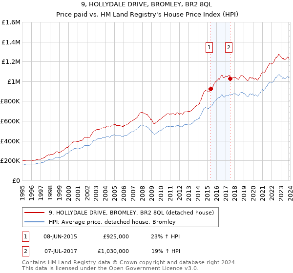 9, HOLLYDALE DRIVE, BROMLEY, BR2 8QL: Price paid vs HM Land Registry's House Price Index