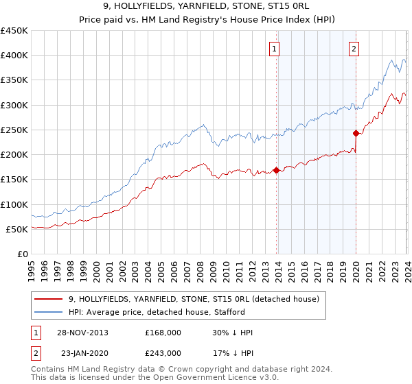 9, HOLLYFIELDS, YARNFIELD, STONE, ST15 0RL: Price paid vs HM Land Registry's House Price Index
