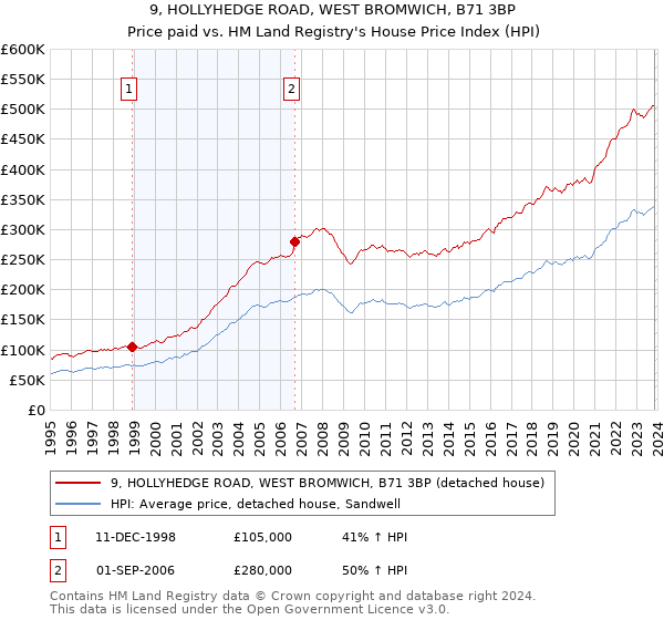 9, HOLLYHEDGE ROAD, WEST BROMWICH, B71 3BP: Price paid vs HM Land Registry's House Price Index