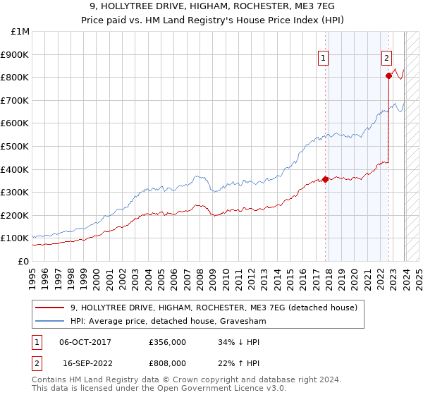 9, HOLLYTREE DRIVE, HIGHAM, ROCHESTER, ME3 7EG: Price paid vs HM Land Registry's House Price Index