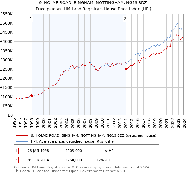 9, HOLME ROAD, BINGHAM, NOTTINGHAM, NG13 8DZ: Price paid vs HM Land Registry's House Price Index
