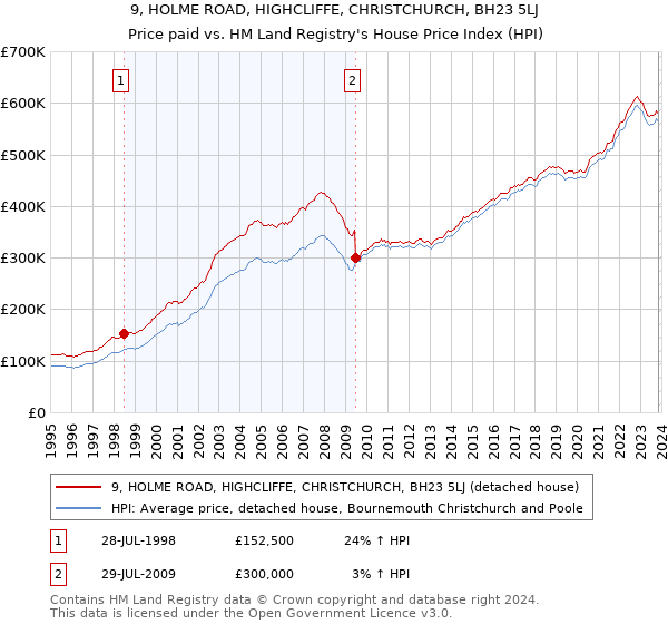 9, HOLME ROAD, HIGHCLIFFE, CHRISTCHURCH, BH23 5LJ: Price paid vs HM Land Registry's House Price Index