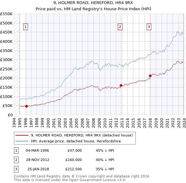 9, HOLMER ROAD, HEREFORD, HR4 9RX: Price paid vs HM Land Registry's House Price Index