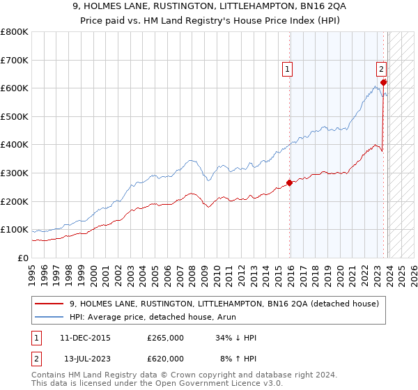 9, HOLMES LANE, RUSTINGTON, LITTLEHAMPTON, BN16 2QA: Price paid vs HM Land Registry's House Price Index