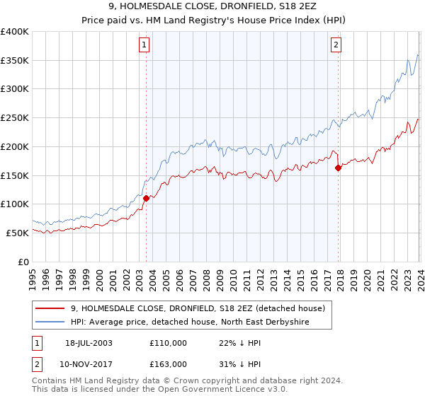 9, HOLMESDALE CLOSE, DRONFIELD, S18 2EZ: Price paid vs HM Land Registry's House Price Index