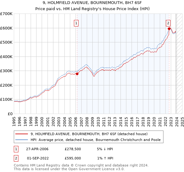 9, HOLMFIELD AVENUE, BOURNEMOUTH, BH7 6SF: Price paid vs HM Land Registry's House Price Index
