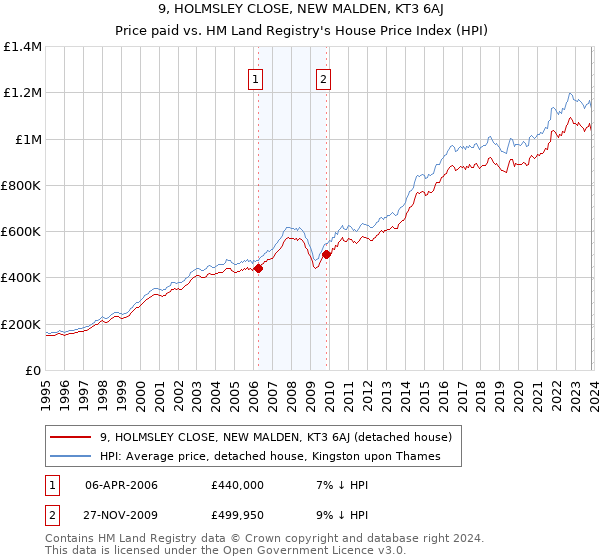 9, HOLMSLEY CLOSE, NEW MALDEN, KT3 6AJ: Price paid vs HM Land Registry's House Price Index