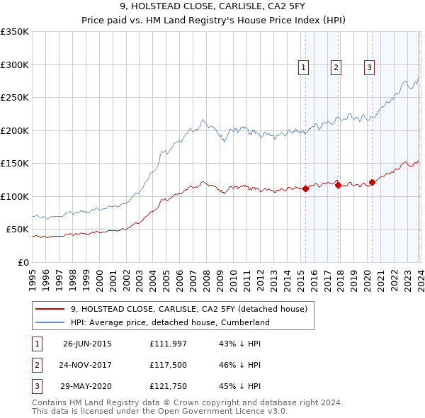 9, HOLSTEAD CLOSE, CARLISLE, CA2 5FY: Price paid vs HM Land Registry's House Price Index