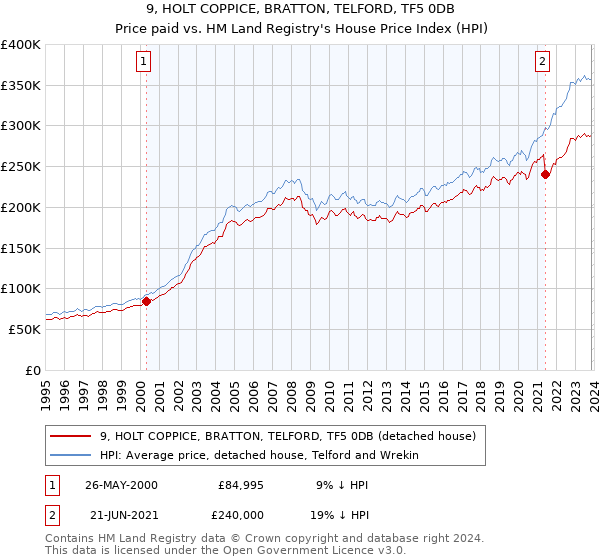 9, HOLT COPPICE, BRATTON, TELFORD, TF5 0DB: Price paid vs HM Land Registry's House Price Index