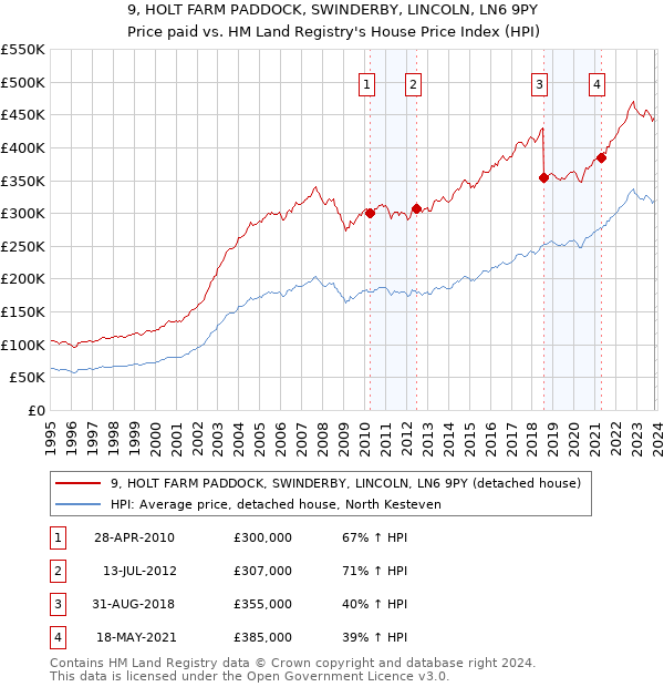 9, HOLT FARM PADDOCK, SWINDERBY, LINCOLN, LN6 9PY: Price paid vs HM Land Registry's House Price Index