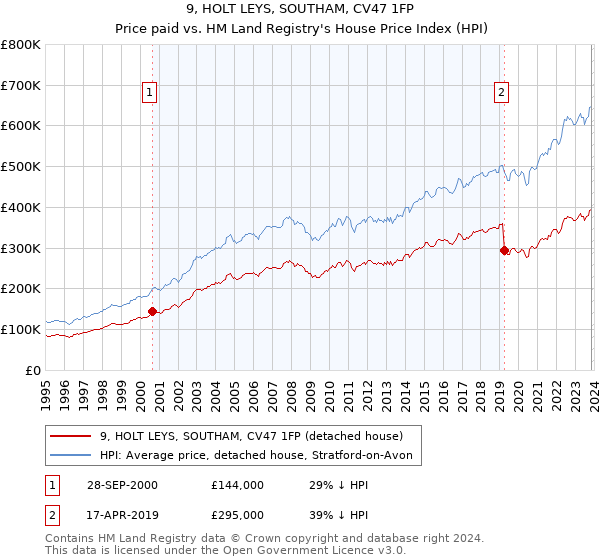 9, HOLT LEYS, SOUTHAM, CV47 1FP: Price paid vs HM Land Registry's House Price Index