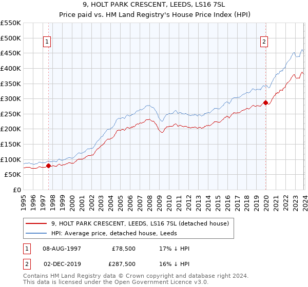 9, HOLT PARK CRESCENT, LEEDS, LS16 7SL: Price paid vs HM Land Registry's House Price Index