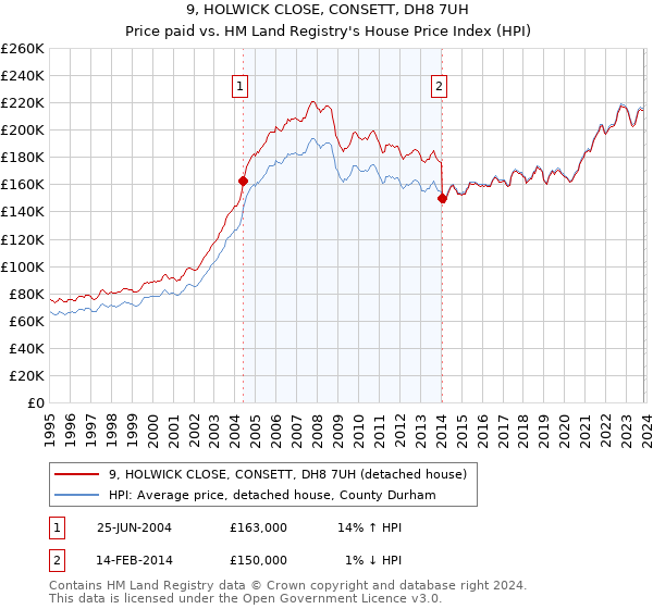 9, HOLWICK CLOSE, CONSETT, DH8 7UH: Price paid vs HM Land Registry's House Price Index