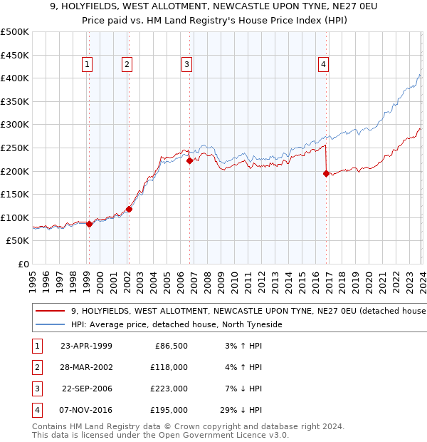 9, HOLYFIELDS, WEST ALLOTMENT, NEWCASTLE UPON TYNE, NE27 0EU: Price paid vs HM Land Registry's House Price Index