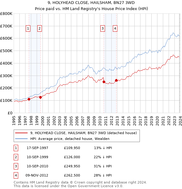 9, HOLYHEAD CLOSE, HAILSHAM, BN27 3WD: Price paid vs HM Land Registry's House Price Index