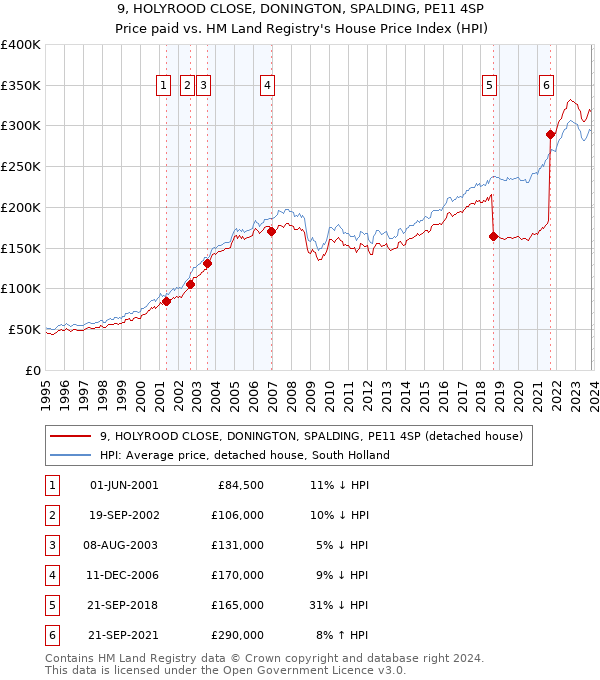 9, HOLYROOD CLOSE, DONINGTON, SPALDING, PE11 4SP: Price paid vs HM Land Registry's House Price Index