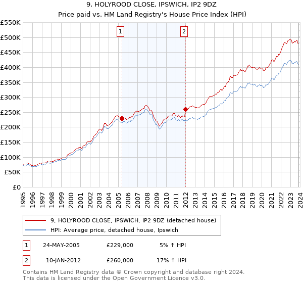 9, HOLYROOD CLOSE, IPSWICH, IP2 9DZ: Price paid vs HM Land Registry's House Price Index
