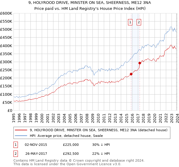 9, HOLYROOD DRIVE, MINSTER ON SEA, SHEERNESS, ME12 3NA: Price paid vs HM Land Registry's House Price Index