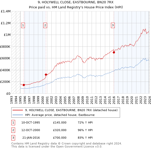 9, HOLYWELL CLOSE, EASTBOURNE, BN20 7RX: Price paid vs HM Land Registry's House Price Index