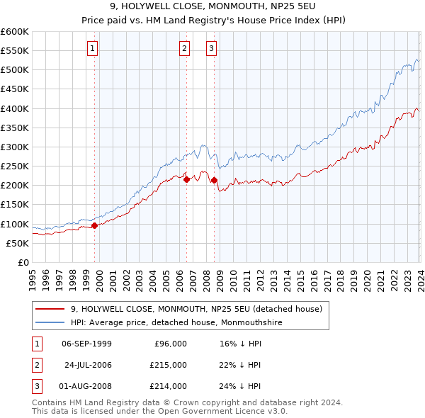 9, HOLYWELL CLOSE, MONMOUTH, NP25 5EU: Price paid vs HM Land Registry's House Price Index
