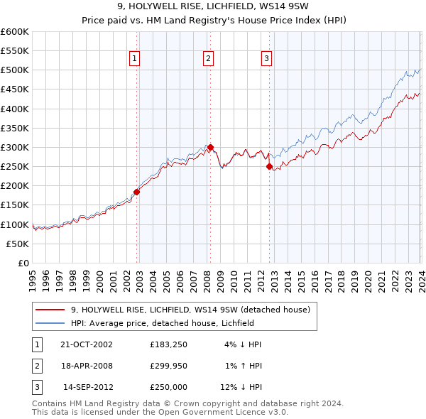 9, HOLYWELL RISE, LICHFIELD, WS14 9SW: Price paid vs HM Land Registry's House Price Index