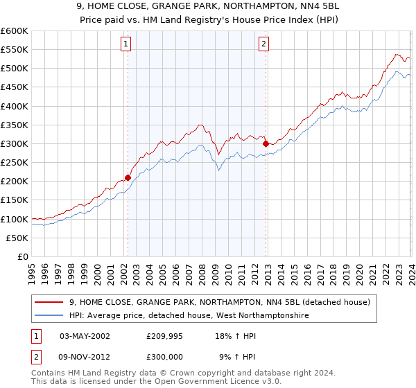9, HOME CLOSE, GRANGE PARK, NORTHAMPTON, NN4 5BL: Price paid vs HM Land Registry's House Price Index