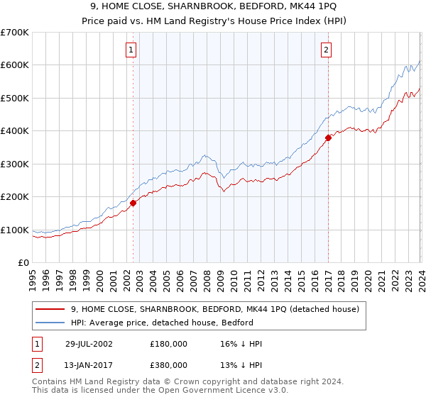 9, HOME CLOSE, SHARNBROOK, BEDFORD, MK44 1PQ: Price paid vs HM Land Registry's House Price Index