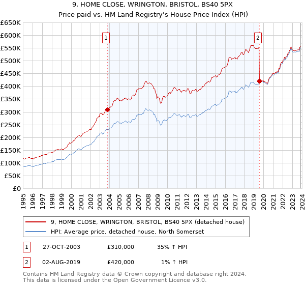 9, HOME CLOSE, WRINGTON, BRISTOL, BS40 5PX: Price paid vs HM Land Registry's House Price Index